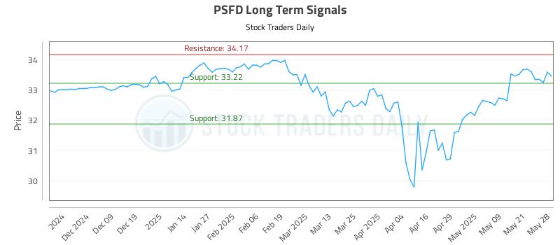 PSFD Long Term Analysis for May 29 2025