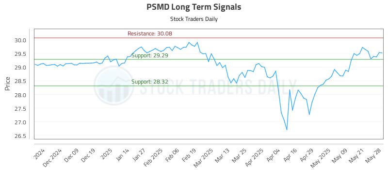 PSMD Long Term Analysis for May 29 2025 PSMD Long Term Analysis for May 29 2025