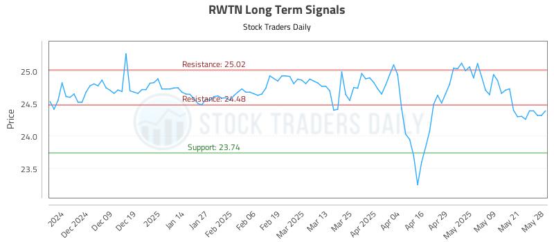 RWTN Long Term Analysis for May 29 2025 RWTN Long Term Analysis for May 29 2025