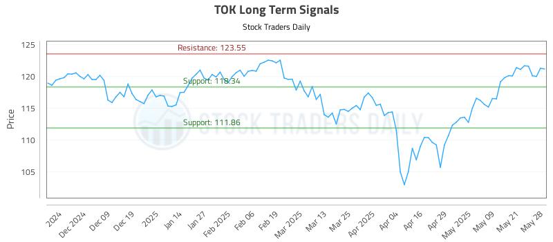 TOK Long Term Analysis for May 29 2025 TOK Long Term Analysis for May 29 2025