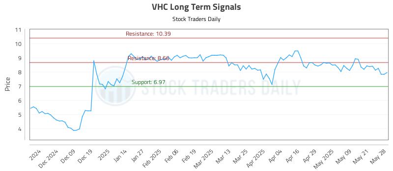 VHC Long Term Analysis for May 29 2025