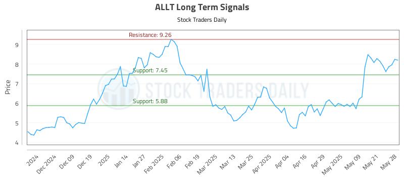 ALLT Long Term Analysis for May 29 2025 ALLT Long Term Analysis for May 29 2025