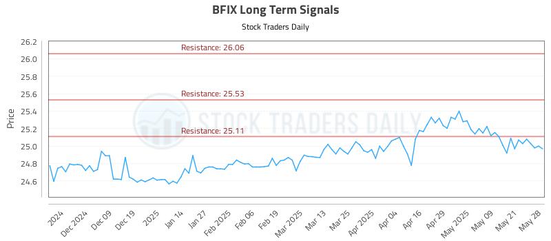 BFIX Long Term Analysis for May 29 2025