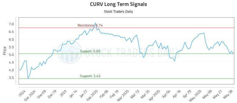 CURV Long Term Analysis for May 29 2025 CURV Long Term Analysis for May 29 2025