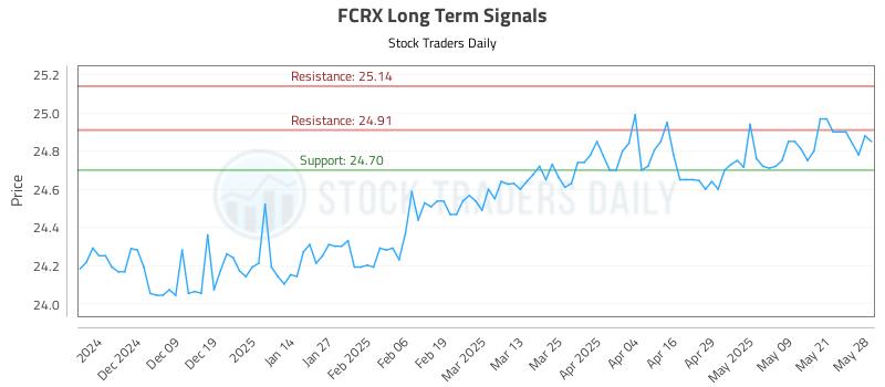 FCRX Long Term Analysis for May 29 2025 FCRX Long Term Analysis for May 29 2025