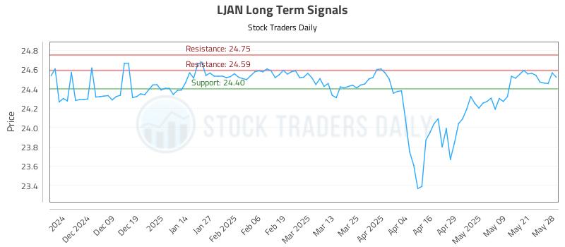 LJAN Long Term Analysis for May 29 2025