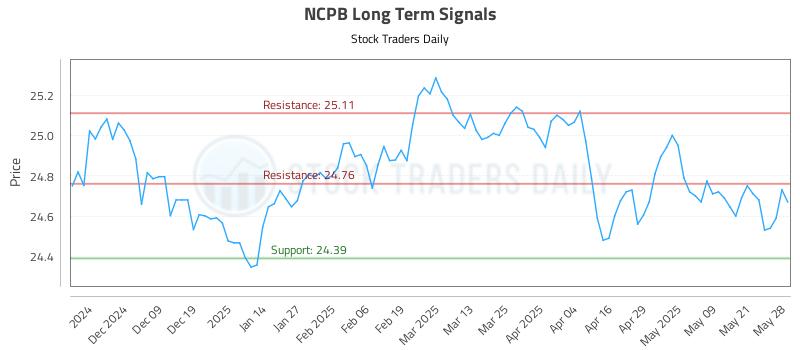 NCPB Long Term Analysis for May 29 2025 NCPB Long Term Analysis for May 29 2025