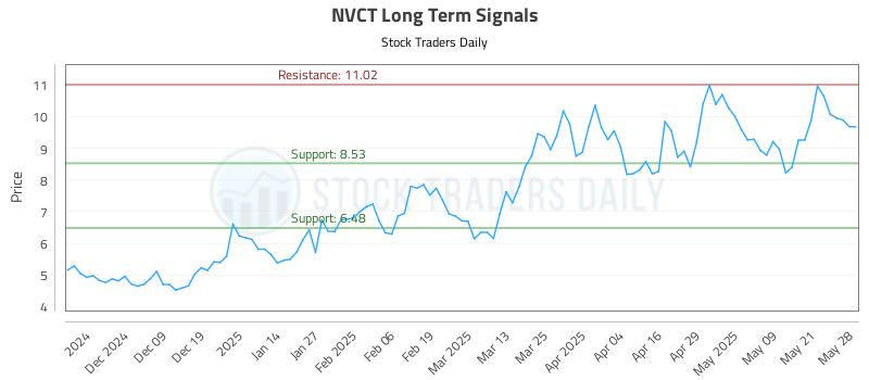 NVCT Long Term Analysis for May 29 2025