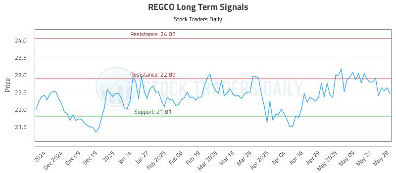 REGCO Long Term Analysis for May 29 2025