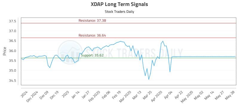 XDAP Long Term Analysis for May 29 2025 XDAP Long Term Analysis for May 29 2025