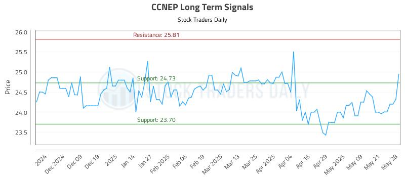 CCNEP Long Term Analysis for May 29 2025 CCNEP Long Term Analysis for May 29 2025