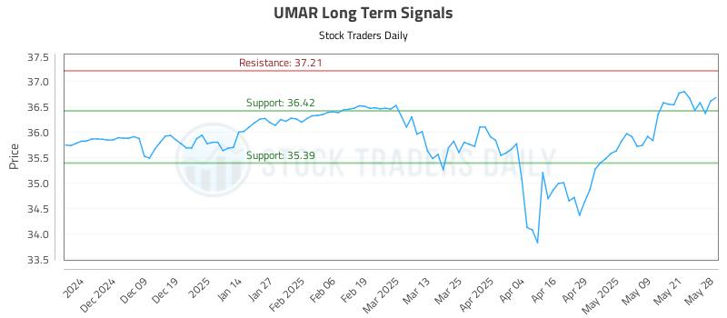 UMAR Long Term Analysis for May 29 2025 UMAR Long Term Analysis for May 29 2025