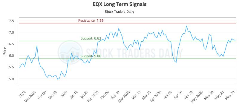 EQX Long Term Analysis for May 29 2025 EQX Long Term Analysis for May 29 2025