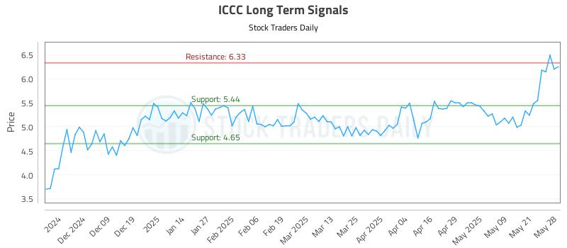 ICCC Long Term Analysis for May 29 2025 ICCC Long Term Analysis for May 29 2025
