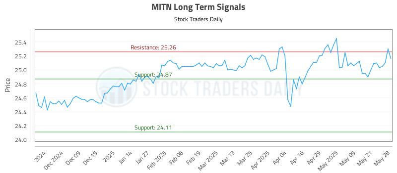 MITN Long Term Analysis for May 29 2025 MITN Long Term Analysis for May 29 2025