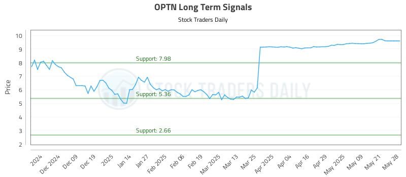 OPTN Long Term Analysis for May 29 2025