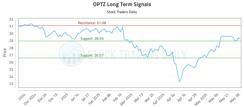 OPTZ Long Term Analysis for May 29 2025 OPTZ Long Term Analysis for May 29 2025