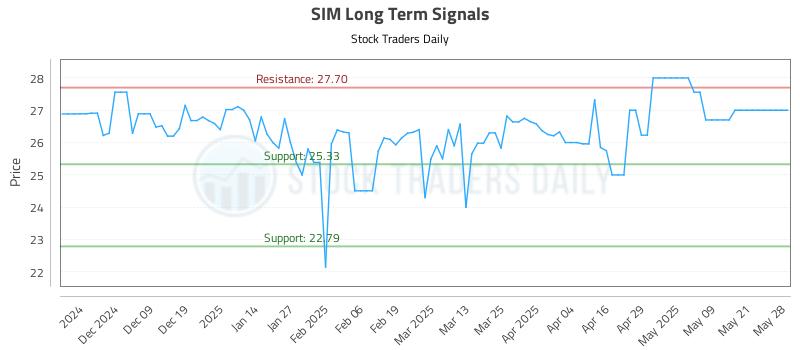 SIM Long Term Analysis for May 29 2025 SIM Long Term Analysis for May 29 2025