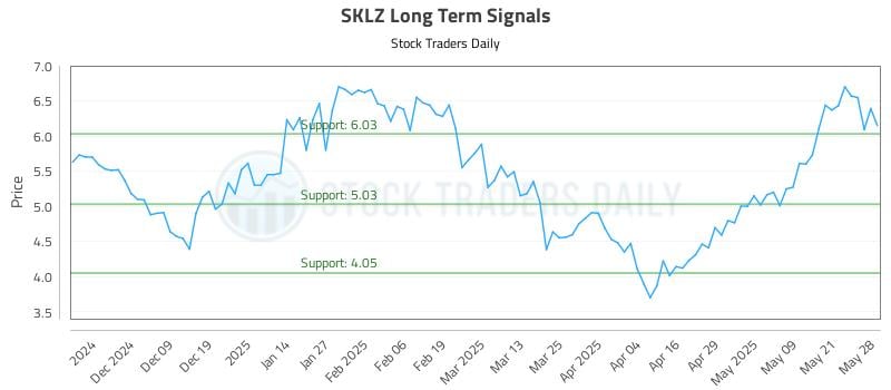 SKLZ Long Term Analysis for May 29 2025 SKLZ Long Term Analysis for May 29 2025