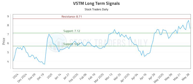 VSTM Long Term Analysis for May 29 2025 VSTM Long Term Analysis for May 29 2025