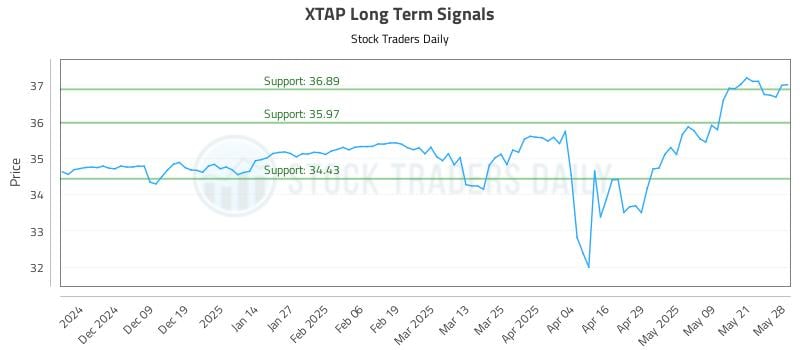 XTAP Long Term Analysis for May 29 2025