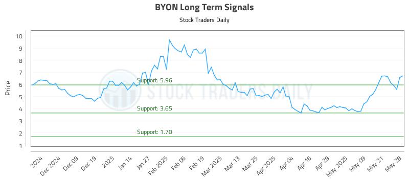 BYON Long Term Analysis for May 29 2025