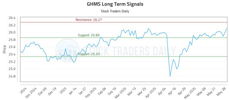 GHMS Long Term Analysis for May 29 2025 GHMS Long Term Analysis for May 29 2025