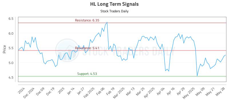 HL Long Term Analysis for May 29 2025 HL Long Term Analysis for May 29 2025