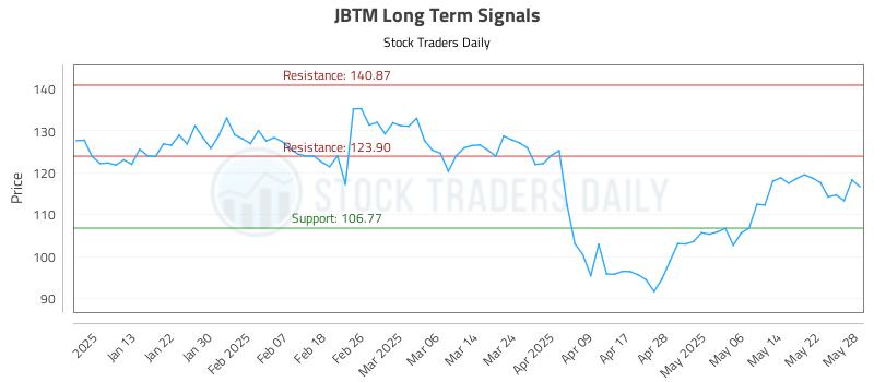 JBTM Long Term Analysis for May 29 2025