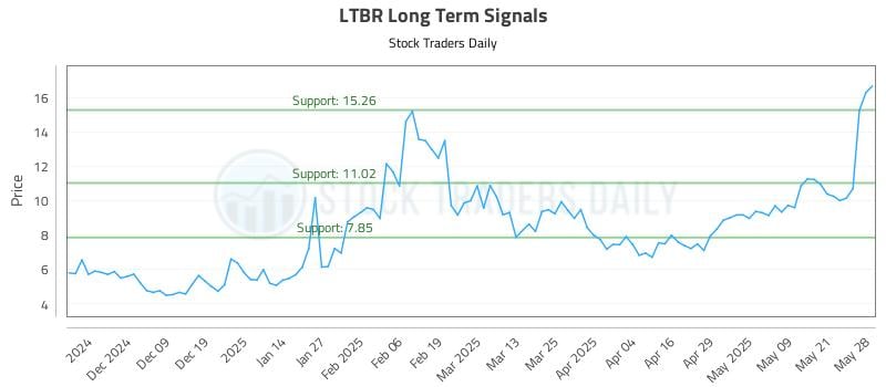 LTBR Long Term Analysis for May 29 2025 LTBR Long Term Analysis for May 29 2025