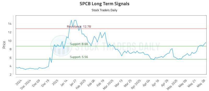 SPCB Long Term Analysis for May 29 2025 SPCB Long Term Analysis for May 29 2025