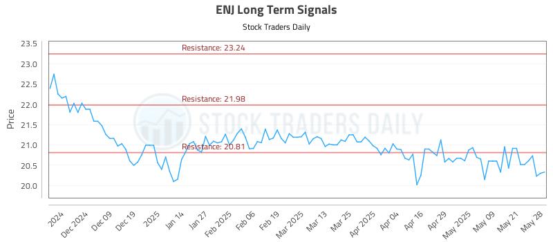 ENJ Long Term Analysis for May 29 2025 ENJ Long Term Analysis for May 29 2025