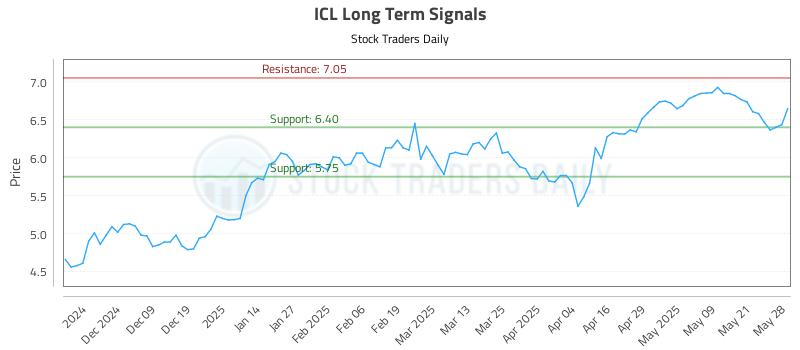 ICL Long Term Analysis for May 29 2025