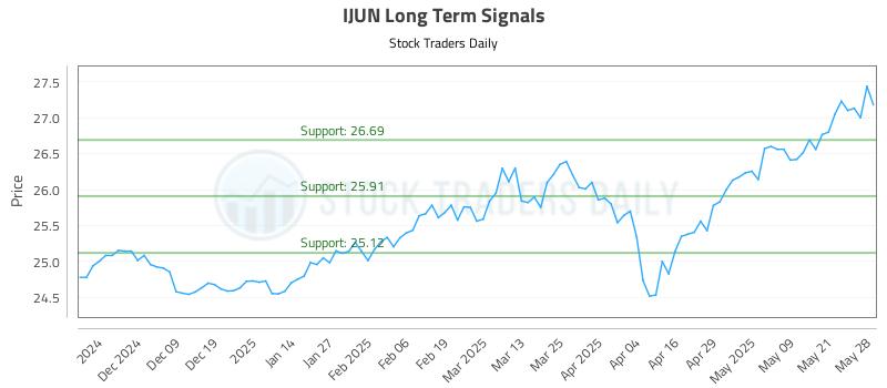 IJUN Long Term Analysis for May 29 2025