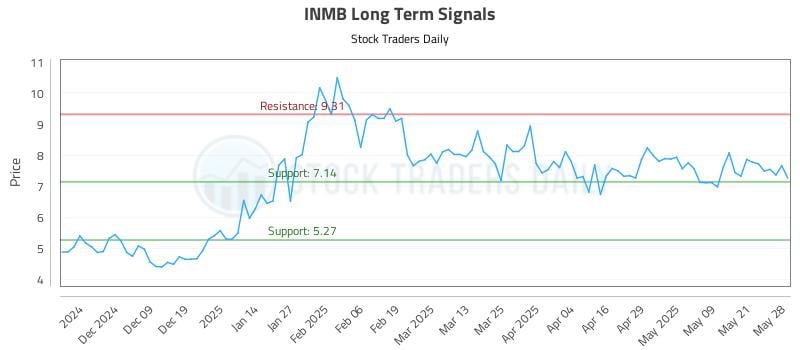 INMB Long Term Analysis for May 29 2025