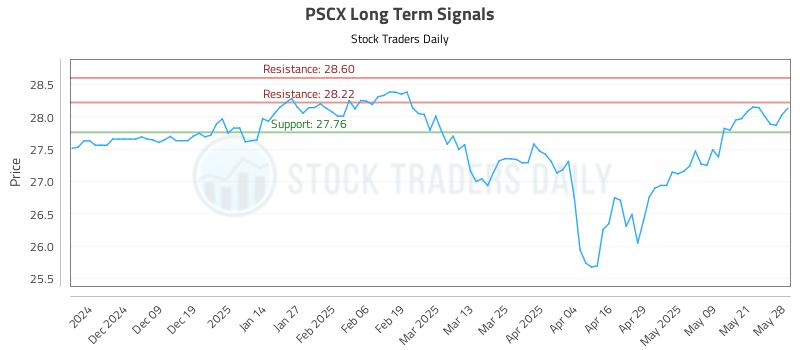 PSCX Long Term Analysis for May 29 2025 PSCX Long Term Analysis for May 29 2025