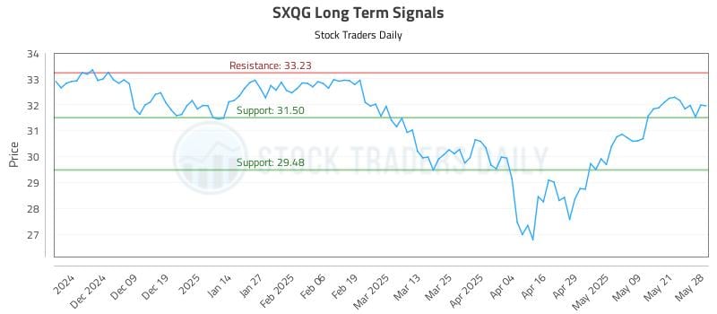 SXQG Long Term Analysis for May 29 2025