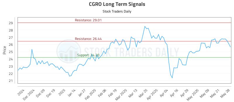 CGRO Long Term Analysis for May 29 2025 CGRO Long Term Analysis for May 29 2025