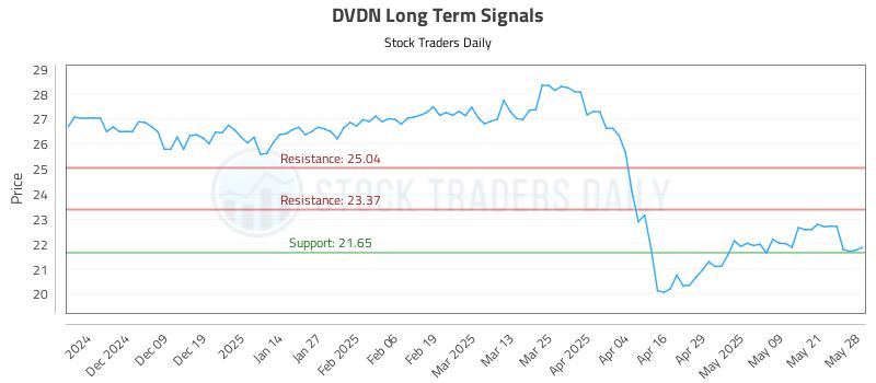 DVDN Long Term Analysis for May 29 2025 DVDN Long Term Analysis for May 29 2025