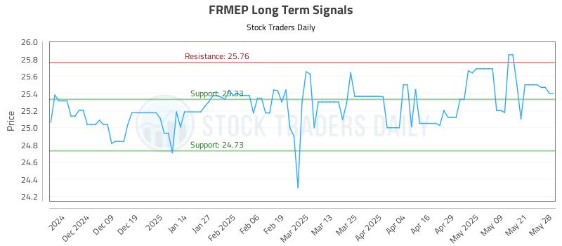 FRMEP Long Term Analysis for May 29 2025 FRMEP Long Term Analysis for May 29 2025