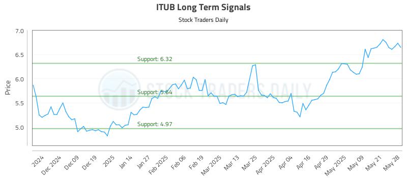 ITUB Long Term Analysis for May 29 2025 ITUB Long Term Analysis for May 29 2025