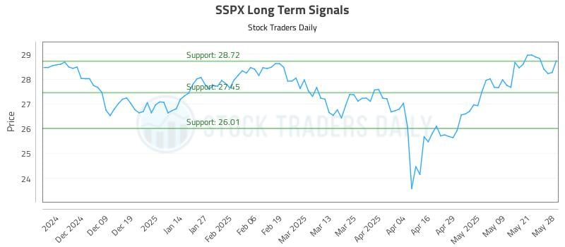 SSPX Long Term Analysis for May 29 2025 SSPX Long Term Analysis for May 29 2025