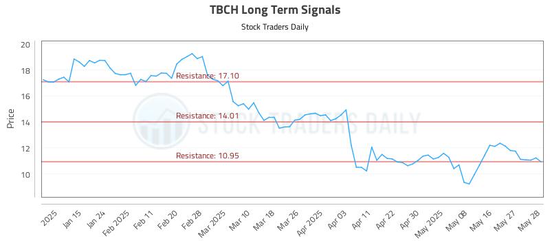 TBCH Long Term Analysis for May 29 2025 TBCH Long Term Analysis for May 29 2025