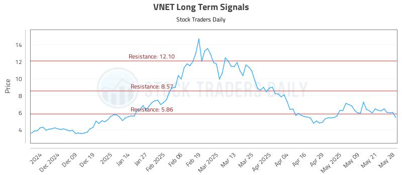 VNET Long Term Analysis for May 29 2025 VNET Long Term Analysis for May 29 2025