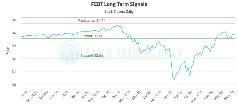 FEBT Long Term Analysis for May 29 2025