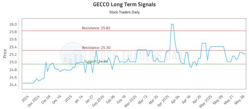 GECCO Long Term Analysis for May 29 2025 GECCO Long Term Analysis for May 29 2025