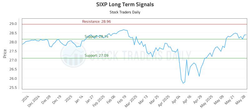 SIXP Long Term Analysis for May 29 2025