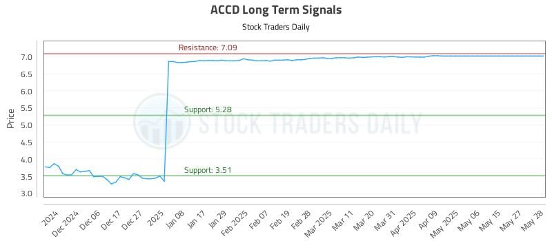 ACCD Long Term Analysis for May 29 2025 ACCD Long Term Analysis for May 29 2025