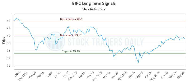 BIPC Long Term Analysis for May 29 2025 BIPC Long Term Analysis for May 29 2025