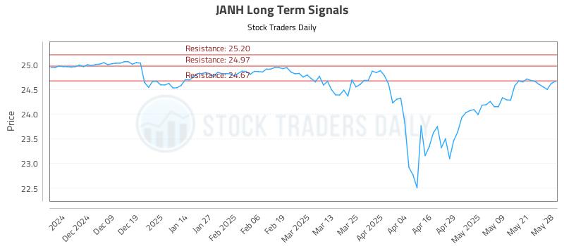 JANH Long Term Analysis for May 29 2025 JANH Long Term Analysis for May 29 2025